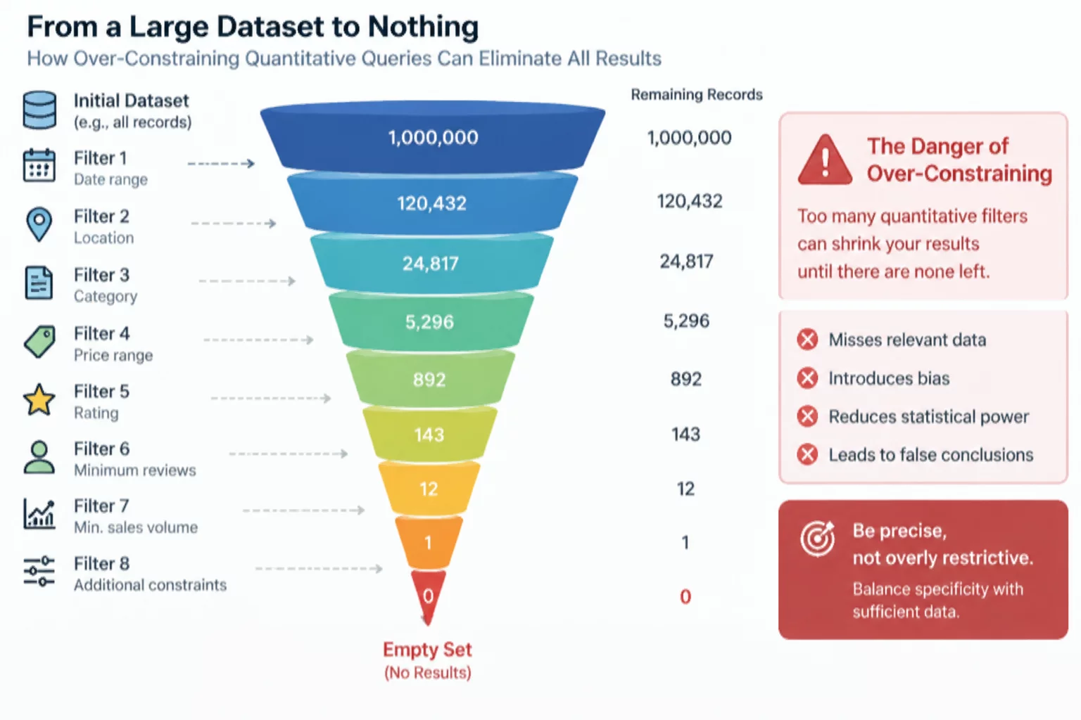 Schematic visualization of a data funnel narrowing down through consecutive filter tiers to an empty set