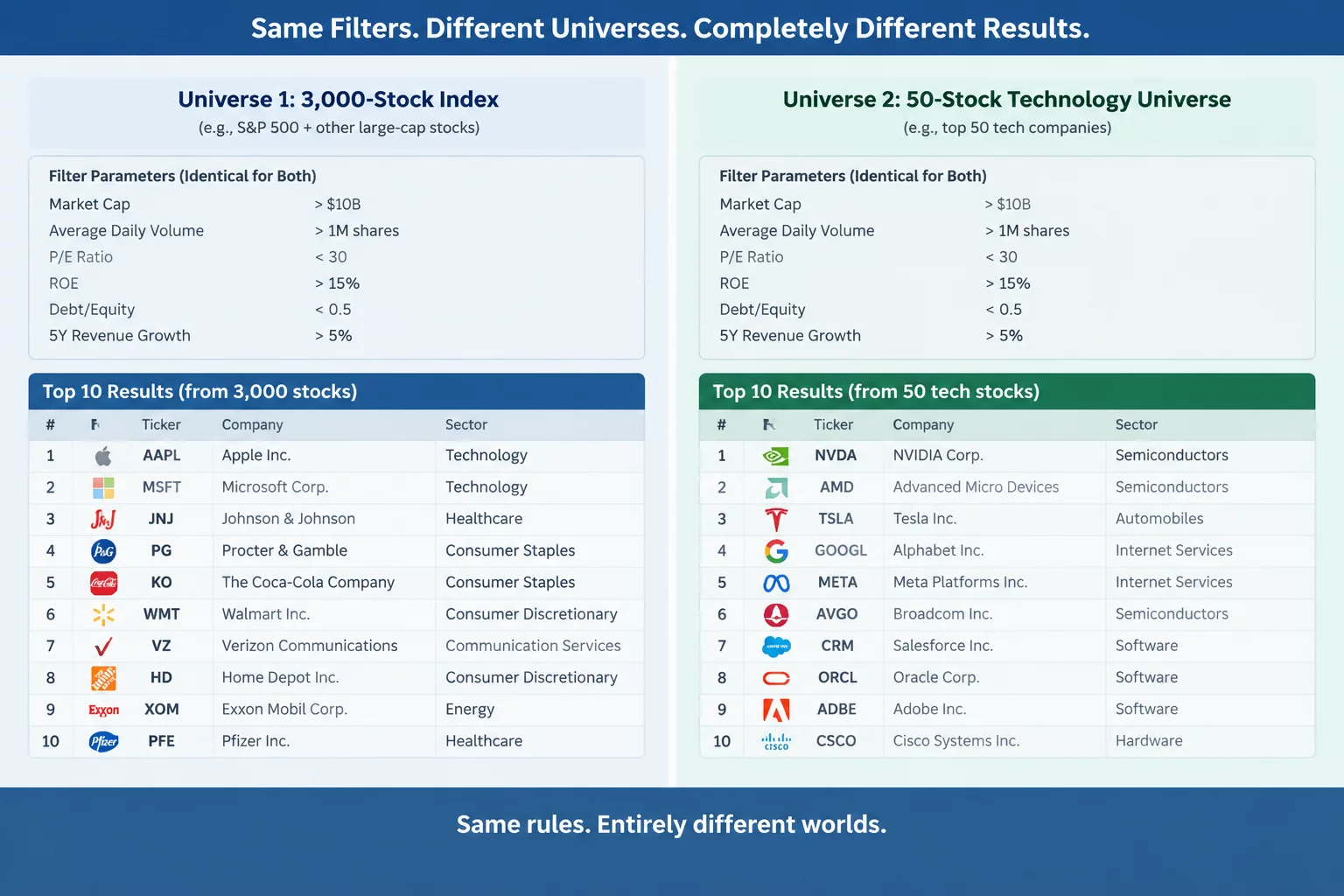 Comparative data table displaying screener result sets generated across two separate equity universes